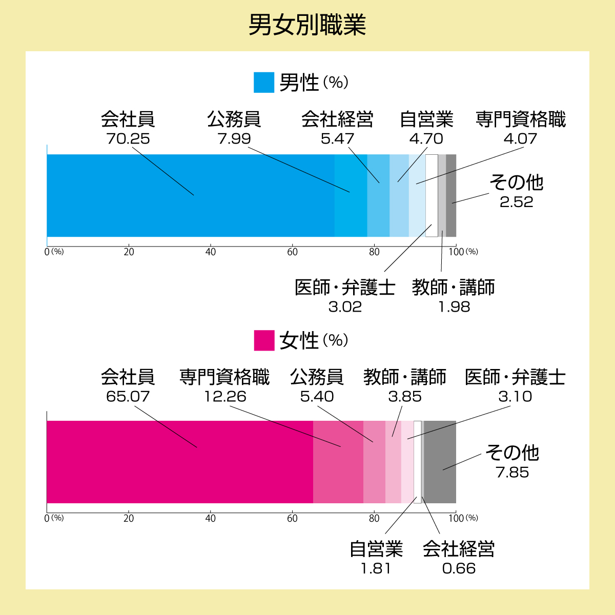 男女別職業データ