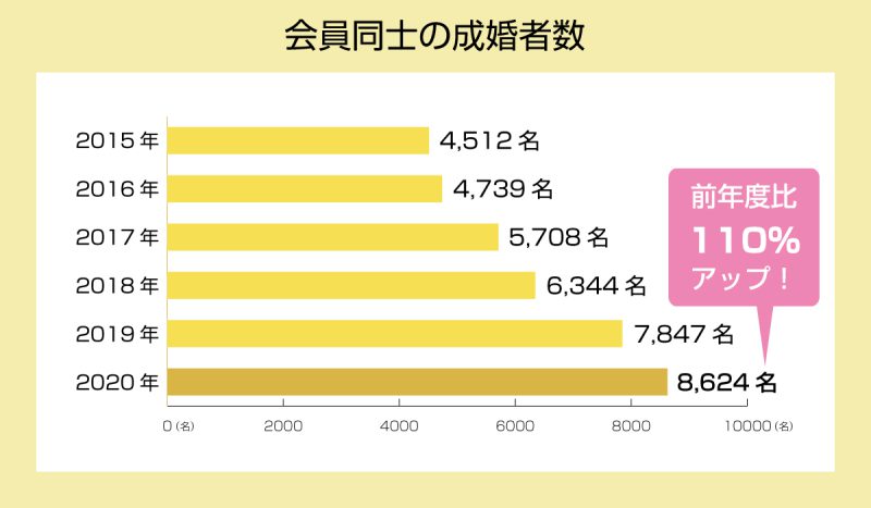 会員同士の成婚者数データ